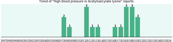 Could Acetylsalicylate lysine cause High blood pressure? Could Acetylsalicylate lysine cause High blood pressure?